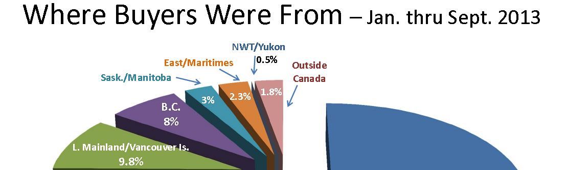 October Buyer Survey Results